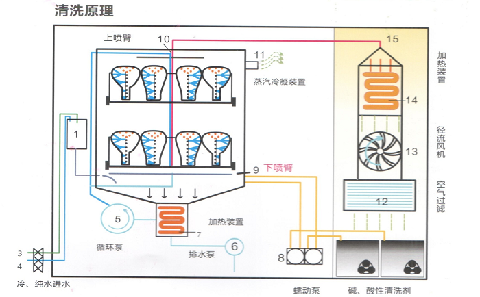 洗瓶机清洗原理图